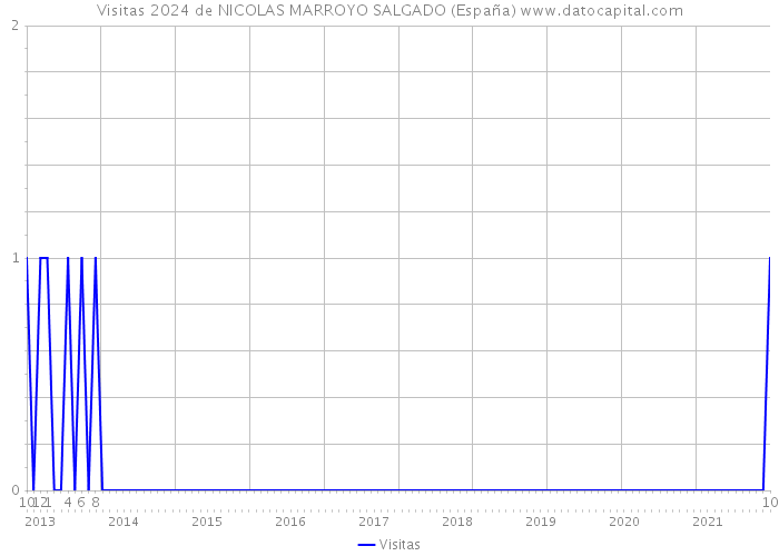 Visitas 2024 de NICOLAS MARROYO SALGADO (España) 