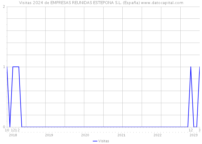 Visitas 2024 de EMPRESAS REUNIDAS ESTEPONA S.L. (España) 