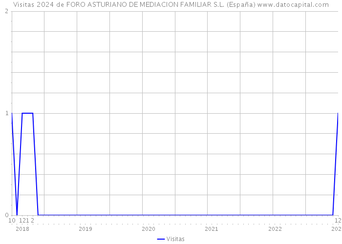 Visitas 2024 de FORO ASTURIANO DE MEDIACION FAMILIAR S.L. (España) 