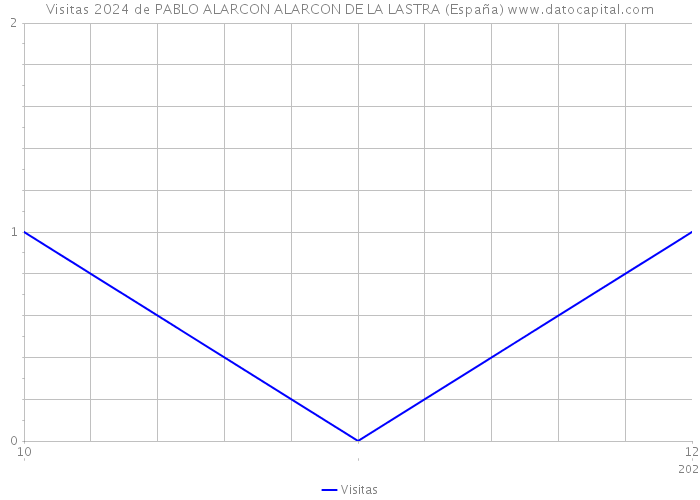 Visitas 2024 de PABLO ALARCON ALARCON DE LA LASTRA (España) 