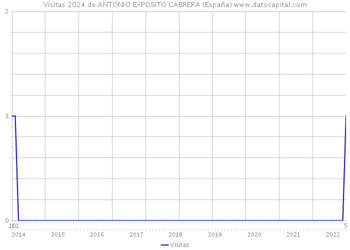 Visitas 2024 de ANTONIO EXPOSITO CABRERA (España) 