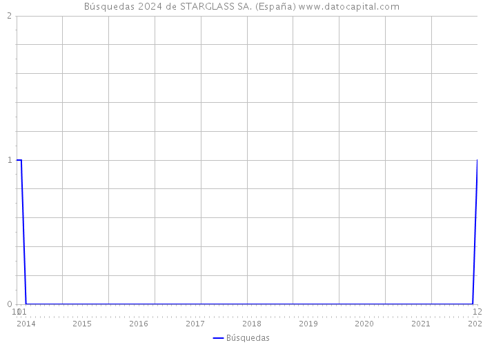 Búsquedas 2024 de STARGLASS SA. (España) 