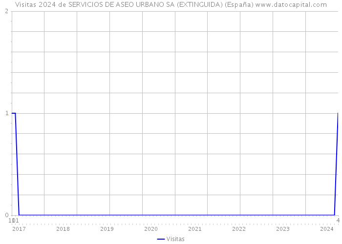 Visitas 2024 de SERVICIOS DE ASEO URBANO SA (EXTINGUIDA) (España) 