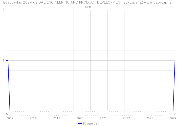 Búsquedas 2024 de DAE ENGINEERING AND PRODUCT DEVELOPMENT SL (España) 