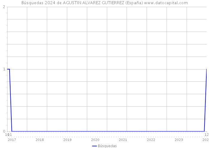 Búsquedas 2024 de AGUSTIN ALVAREZ GUTIERREZ (España) 