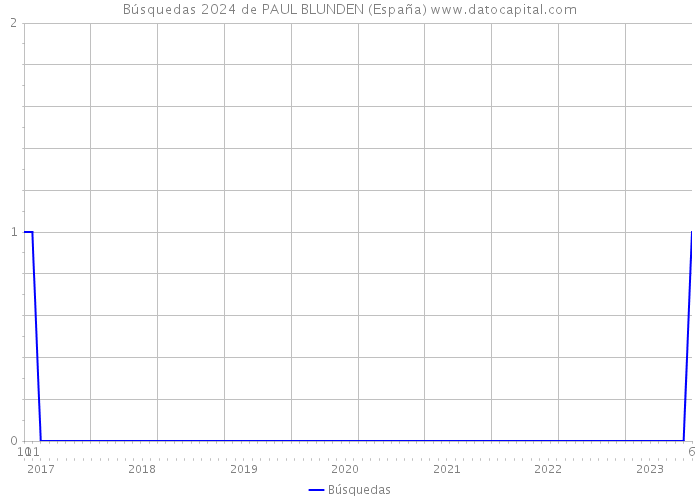 Búsquedas 2024 de PAUL BLUNDEN (España) 