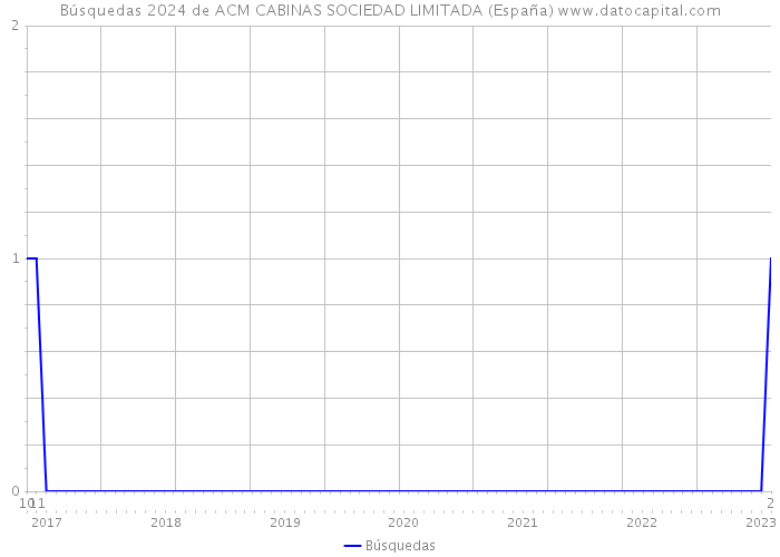Búsquedas 2024 de ACM CABINAS SOCIEDAD LIMITADA (España) 