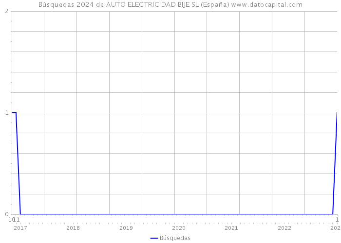 Búsquedas 2024 de AUTO ELECTRICIDAD BIJE SL (España) 