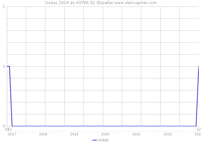 Visitas 2024 de ASTEA SC (España) 