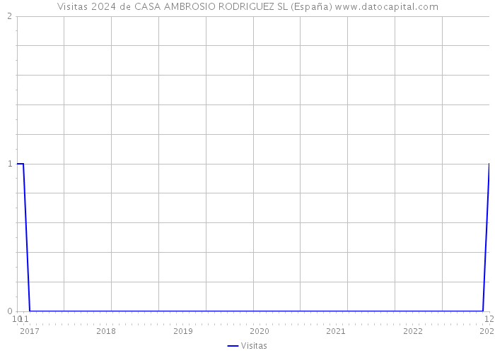 Visitas 2024 de CASA AMBROSIO RODRIGUEZ SL (España) 