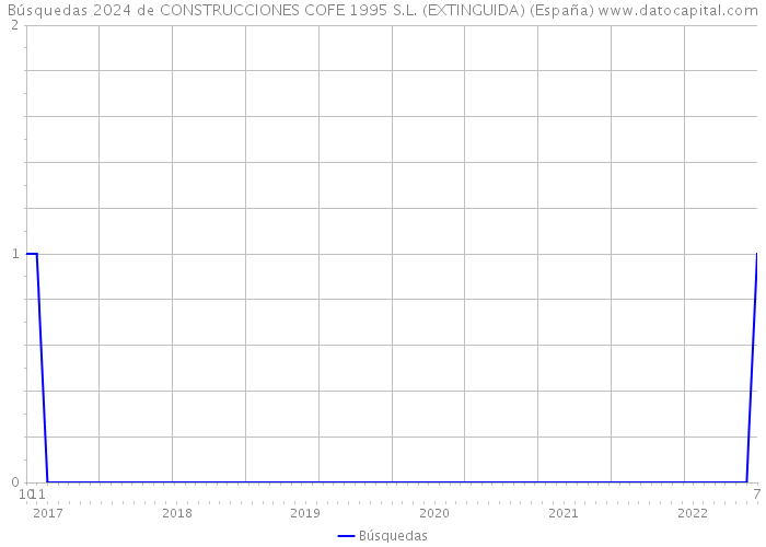 Búsquedas 2024 de CONSTRUCCIONES COFE 1995 S.L. (EXTINGUIDA) (España) 