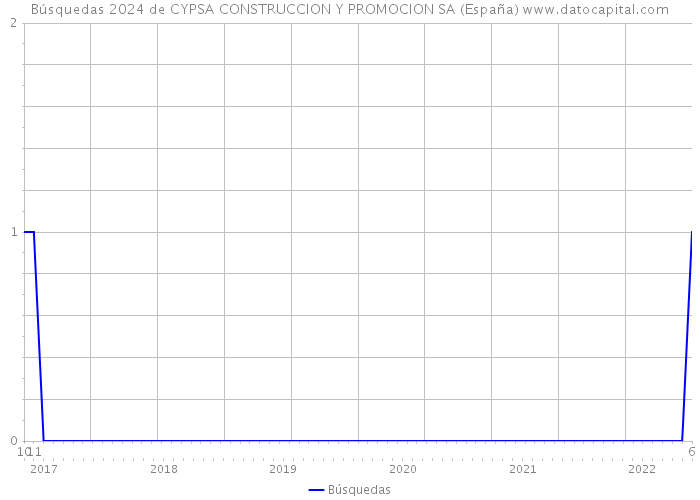 Búsquedas 2024 de CYPSA CONSTRUCCION Y PROMOCION SA (España) 