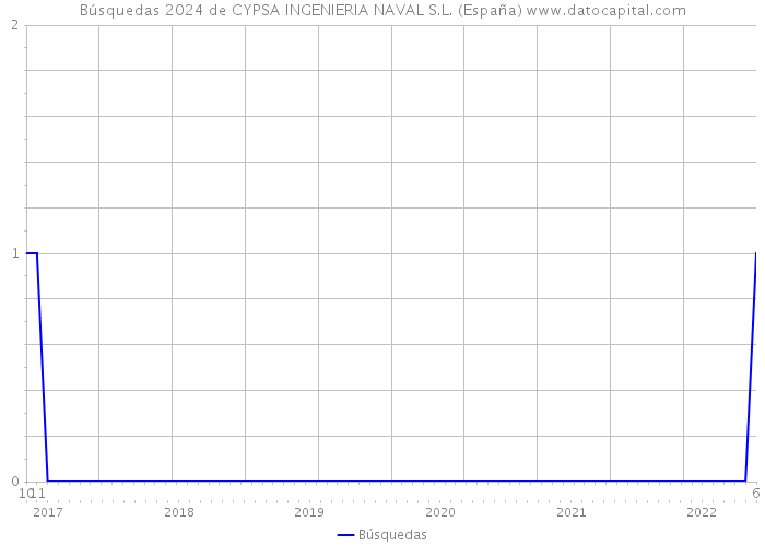 Búsquedas 2024 de CYPSA INGENIERIA NAVAL S.L. (España) 