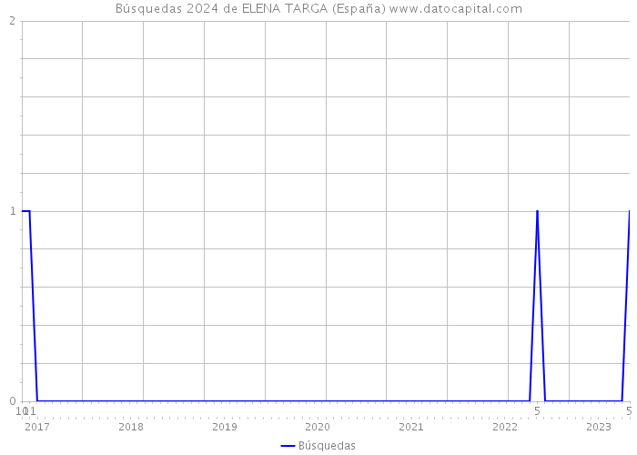 Búsquedas 2024 de ELENA TARGA (España) 