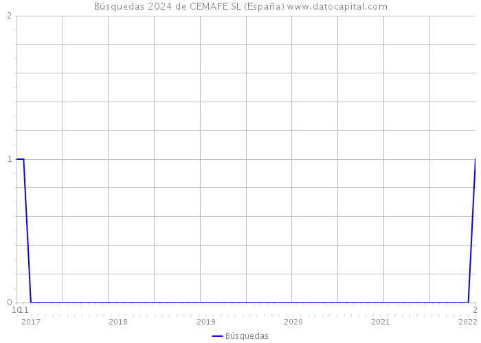 Búsquedas 2024 de CEMAFE SL (España) 