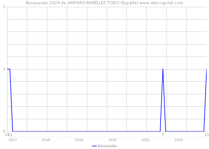 Búsquedas 2024 de AMPARO BARELLES TODO (España) 