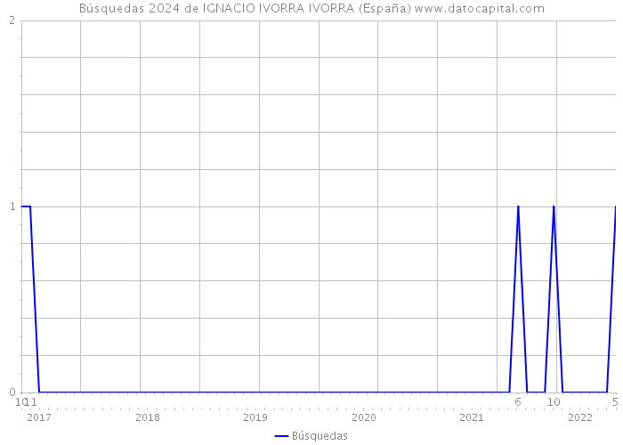 Búsquedas 2024 de IGNACIO IVORRA IVORRA (España) 