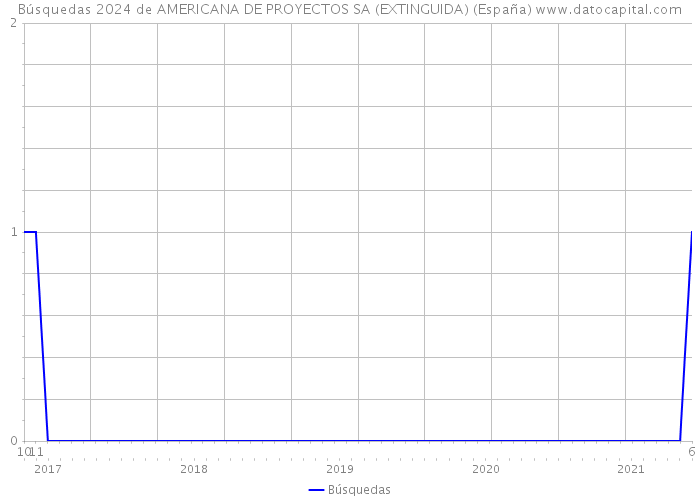 Búsquedas 2024 de AMERICANA DE PROYECTOS SA (EXTINGUIDA) (España) 