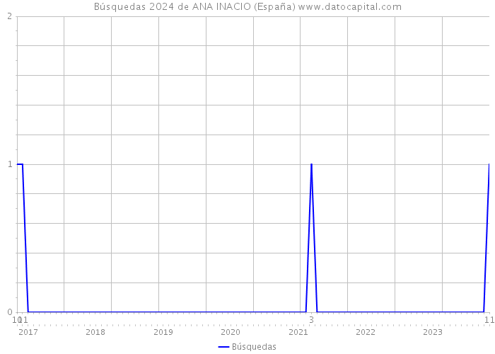 Búsquedas 2024 de ANA INACIO (España) 