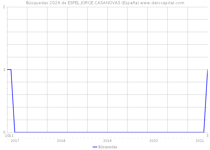 Búsquedas 2024 de ESPEL JORGE CASANOVAS (España) 