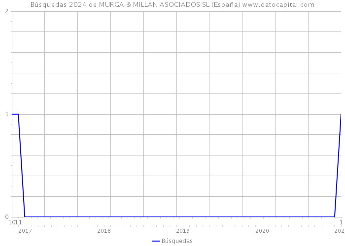 Búsquedas 2024 de MURGA & MILLAN ASOCIADOS SL (España) 