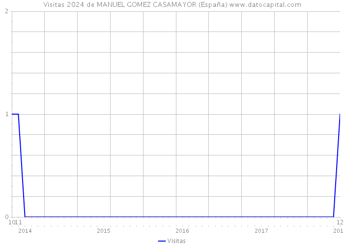Visitas 2024 de MANUEL GOMEZ CASAMAYOR (España) 
