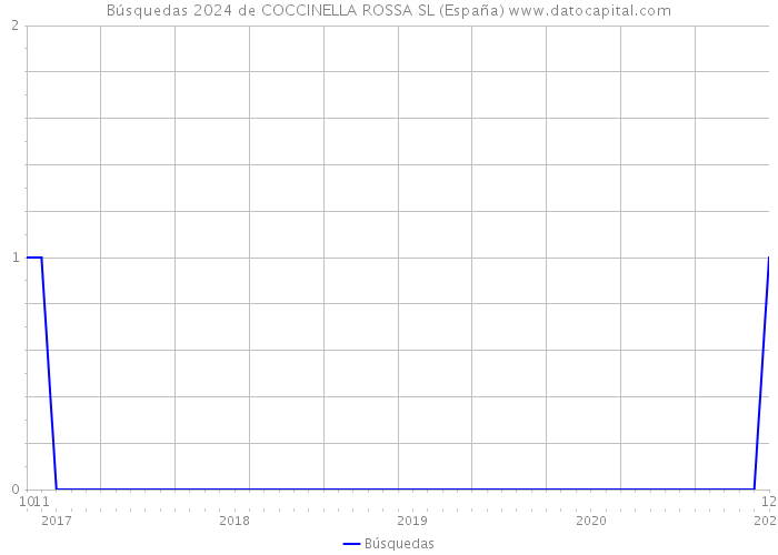 Búsquedas 2024 de COCCINELLA ROSSA SL (España) 