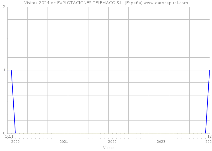 Visitas 2024 de EXPLOTACIONES TELEMACO S.L. (España) 