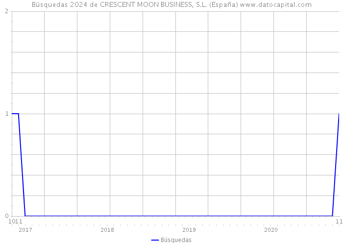 Búsquedas 2024 de CRESCENT MOON BUSINESS, S.L. (España) 