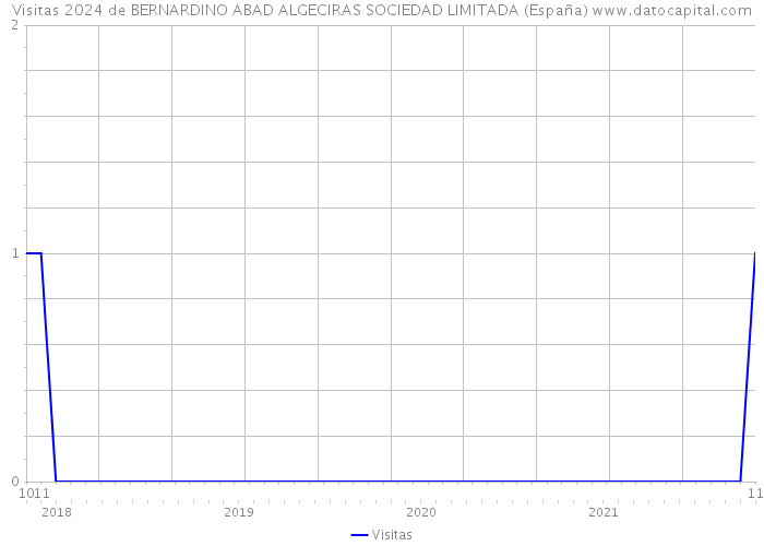 Visitas 2024 de BERNARDINO ABAD ALGECIRAS SOCIEDAD LIMITADA (España) 