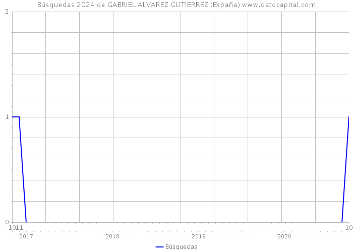 Búsquedas 2024 de GABRIEL ALVAREZ GUTIERREZ (España) 