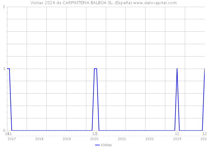 Visitas 2024 de CARPINTERIA BALBOA SL. (España) 
