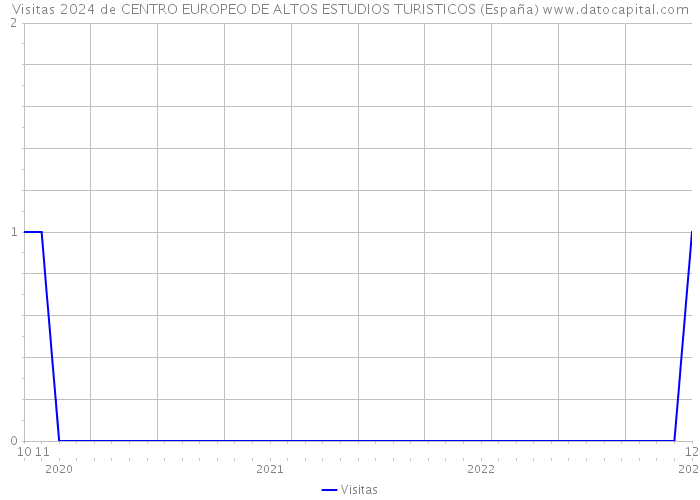 Visitas 2024 de CENTRO EUROPEO DE ALTOS ESTUDIOS TURISTICOS (España) 