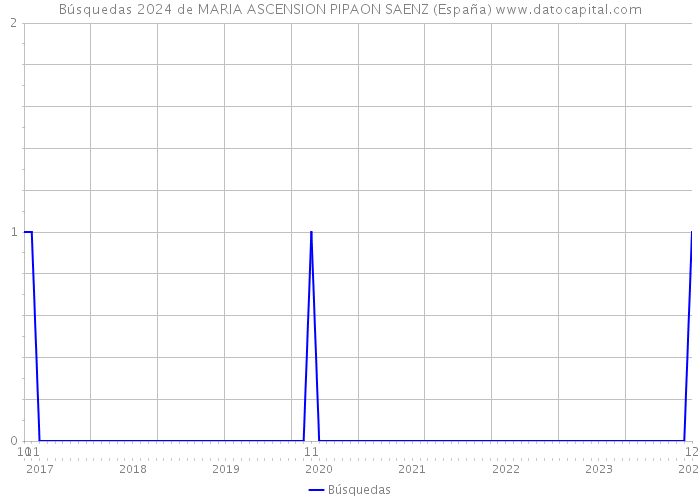 Búsquedas 2024 de MARIA ASCENSION PIPAON SAENZ (España) 