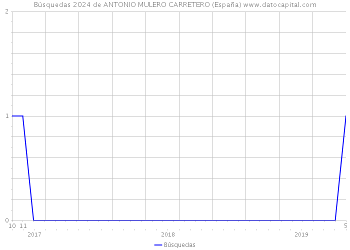 Búsquedas 2024 de ANTONIO MULERO CARRETERO (España) 