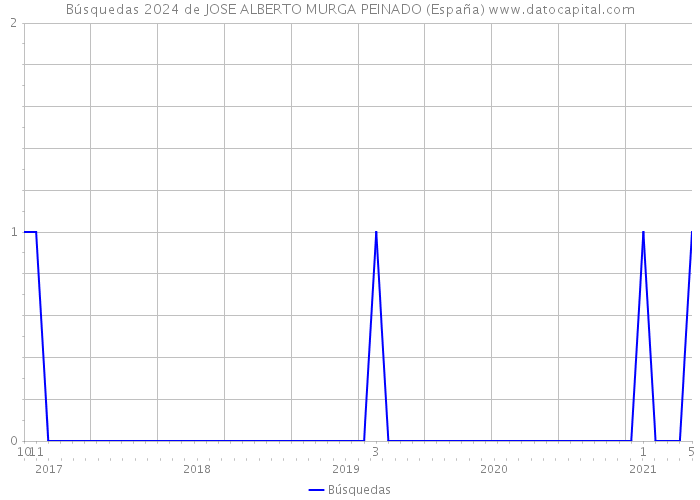 Búsquedas 2024 de JOSE ALBERTO MURGA PEINADO (España) 