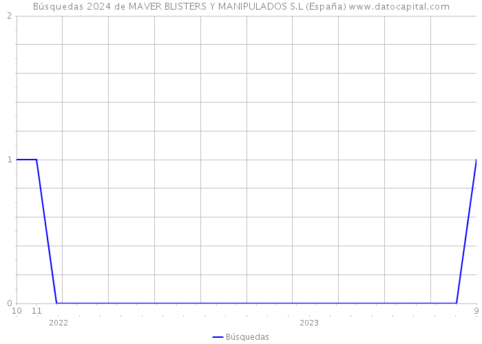 Búsquedas 2024 de MAVER BLISTERS Y MANIPULADOS S.L (España) 
