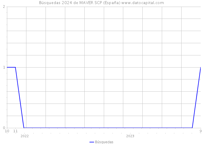 Búsquedas 2024 de MAVER SCP (España) 