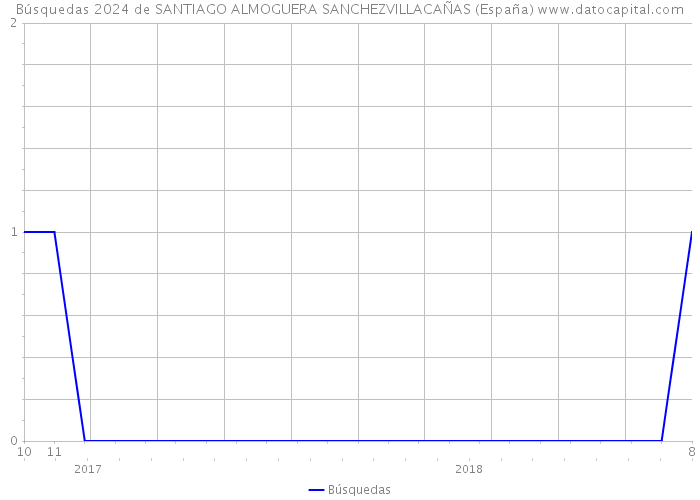 Búsquedas 2024 de SANTIAGO ALMOGUERA SANCHEZVILLACAÑAS (España) 