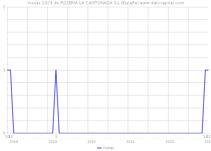 Visitas 2024 de PIZZERIA LA CANTONADA S.L (España) 