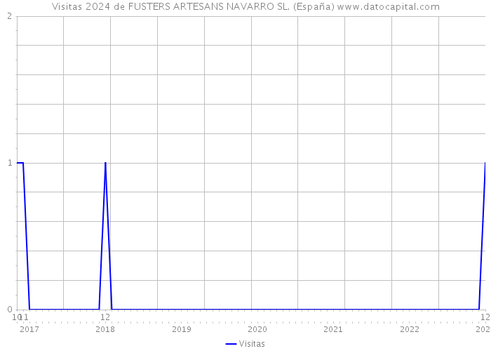 Visitas 2024 de FUSTERS ARTESANS NAVARRO SL. (España) 
