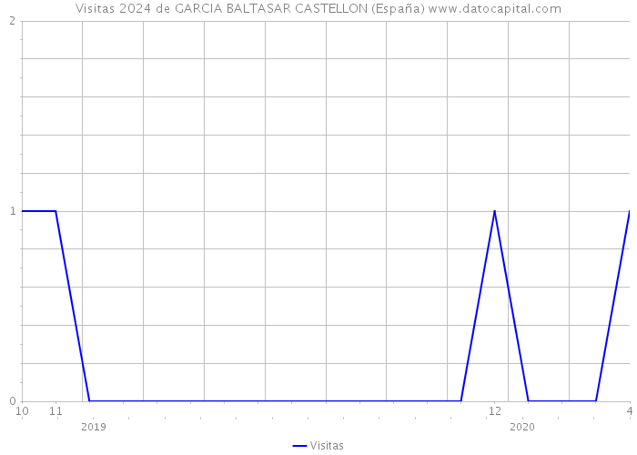 Visitas 2024 de GARCIA BALTASAR CASTELLON (España) 
