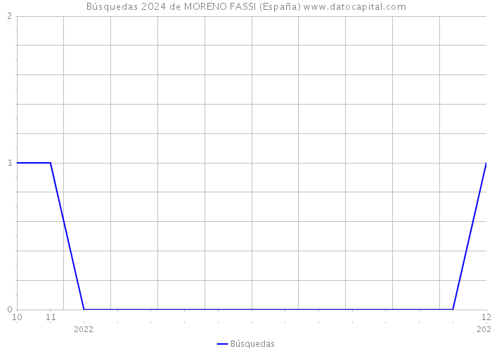 Búsquedas 2024 de MORENO FASSI (España) 