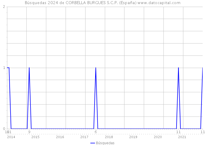 Búsquedas 2024 de CORBELLA BURGUES S.C.P. (España) 