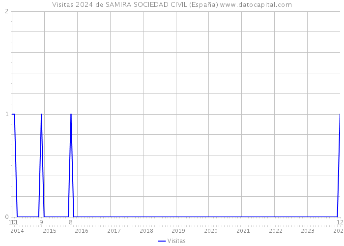 Visitas 2024 de SAMIRA SOCIEDAD CIVIL (España) 
