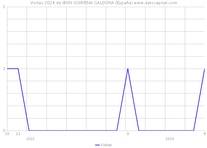 Visitas 2024 de IBON GOIRIENA GALDONA (España) 