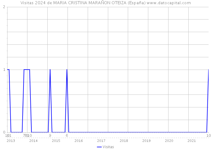 Visitas 2024 de MARIA CRISTINA MARAÑON OTEIZA (España) 