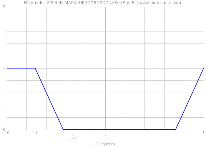 Búsquedas 2024 de MARIA URROZ BORDONABA (España) 