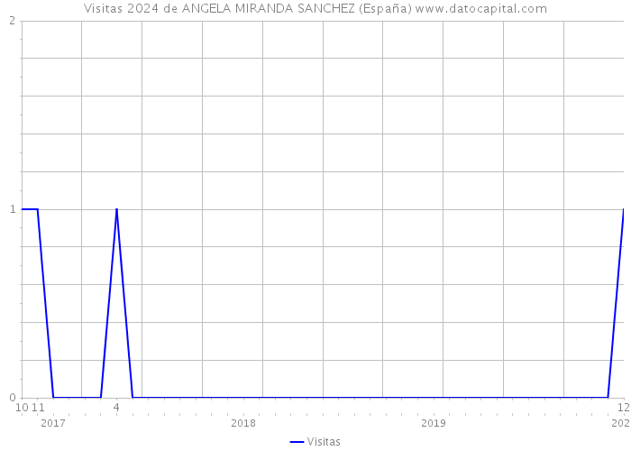 Visitas 2024 de ANGELA MIRANDA SANCHEZ (España) 
