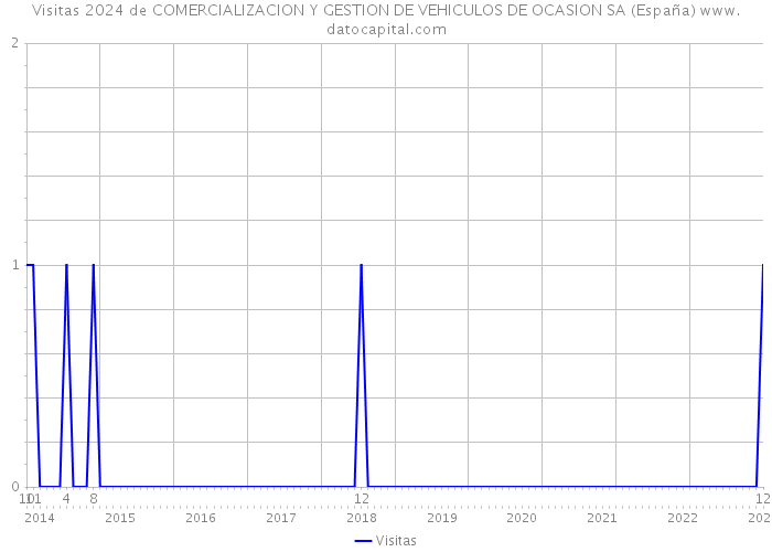 Visitas 2024 de COMERCIALIZACION Y GESTION DE VEHICULOS DE OCASION SA (España) 